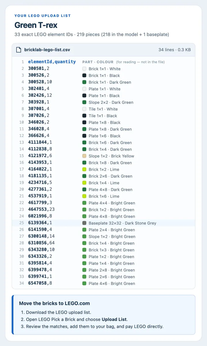 The Green T-rex LEGO upload list: 33 exact LEGO element IDs with quantities, 219 pieces including the baseplate, ready for Pick a Brick’s Upload List.